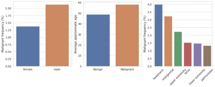 Bar charts showing metadata features associated with the target