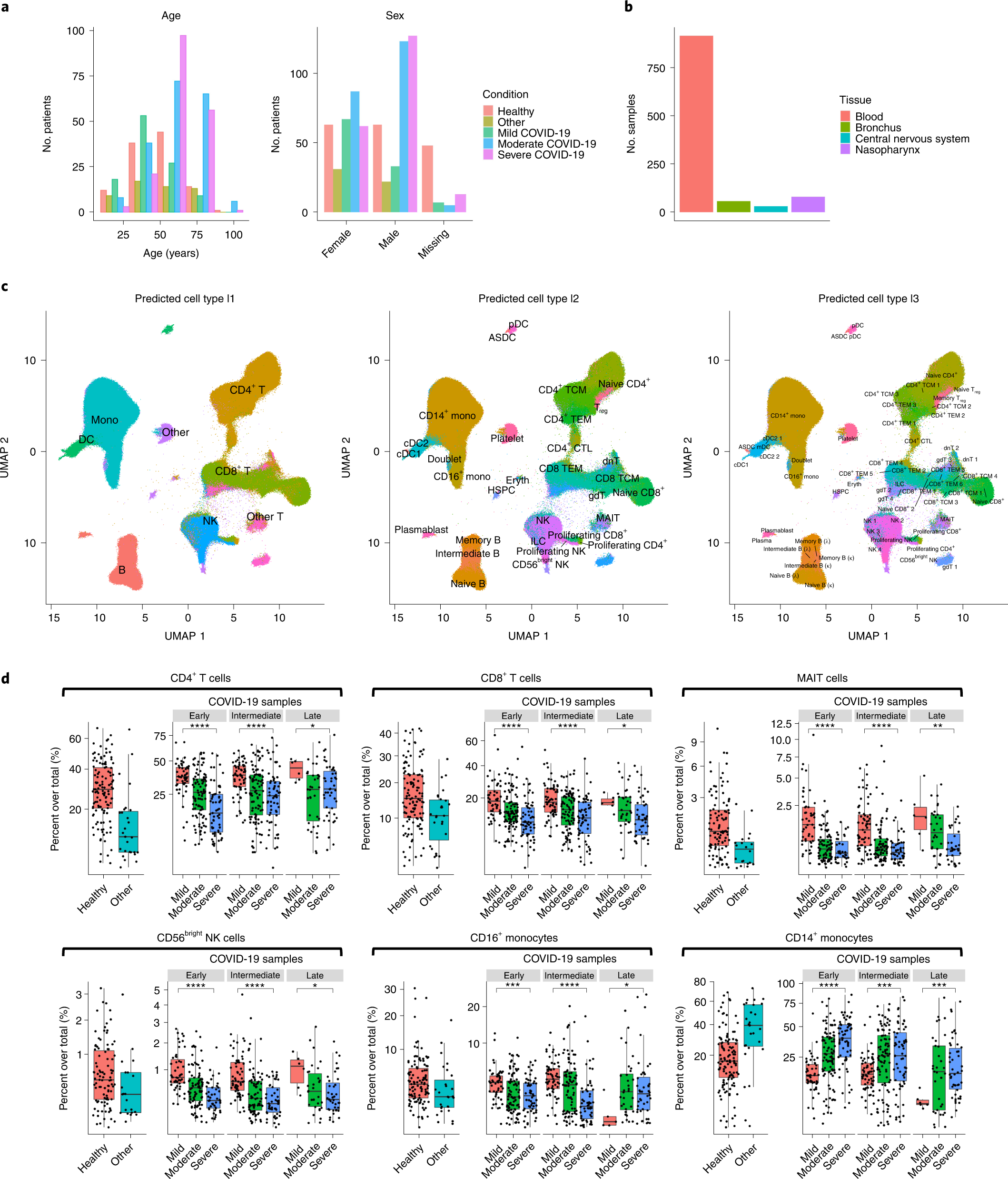 Gaining a better understanding of the immune cell subsets and molecular factors associated with protective or pathological immunity against severe acute respiratory syndrome coronavirus (SARS-CoV)-2 could aid the development of vaccines and therapeutics for coronavirus disease 2019 (COVID-19). Single-cell technologies, such as flow cytometry, mass cytometry, single-cell transcriptomics and single-cell multi-omic profiling, offer considerable promise in dissecting the heterogeneity of immune responses among individual cells and uncovering the molecular mechanisms of COVID-19 pathogenesis. Single-cell immune-profiling studies reported to date have identified innate and adaptive immune cell subsets that correlate with COVID-19 disease severity, as well as immunological factors and pathways of potential relevance to the development of vaccines and treatments for COVID-19. For facilitation of integrative studies and meta-analyses into the immunology of SARS-CoV-2 infection, we provide standardized, download-ready versions of 21 published single-cell sequencing datasets (over 3.2 million cells in total) as well as an interactive visualization portal for data exploration. /publications/covid-review/featured-image.png