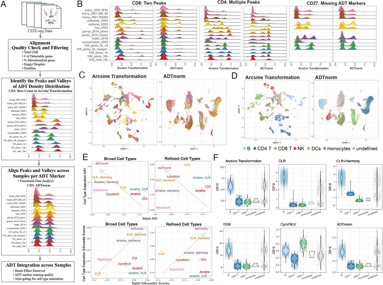 CITE-seq technology enables the direct measurement of protein expression, known as antibody-derived tags (ADT), in addition to RNA expression. The increase in the copy number of protein molecules leads to a more robust detection of protein features compared to RNA, providing a deep definition of cell types. However, due to added discrepancies of antibodies, such as the different types or concentrations of IgG antibodies, the batch effects of the ADT component of CITE-seq can dominate over biological variations, especially for the across-study integration. We present ADTnorm as a normalization and integration method designed explicitly for the ADT counts of CITE-seq data. Benchmarking with existing scaling and normalization methods, ADTnorm achieves a fast and accurate matching of the negative and positive peaks of the ADT counts across samples, efficiently removing technical variations across batches. Further quantitative evaluations confirm that ADTnorm achieves the best cell-type separation while maintaining the minimal batch effect. Therefore, ADTnorm facilitates the scalable ADT count integration of massive public CITE-seq datasets with distinguished experimental designs, which are essential for creating a corpus of well-annotated single-cell data with deep and standardized annotations. /publications/normalization/featured-image.jpg